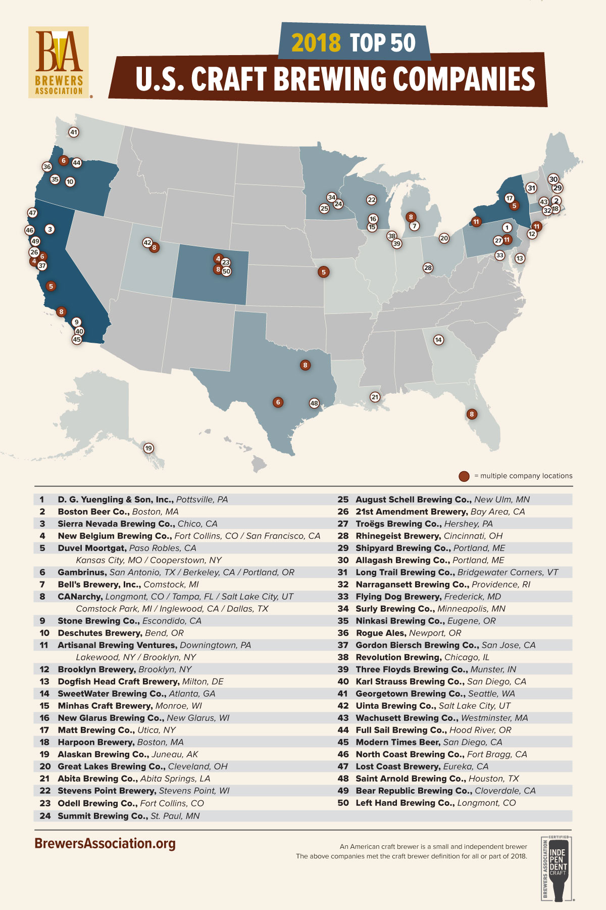 List of Top 50 American Craft Brewers in 2018
